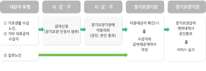 입소를 위한 사전 절차