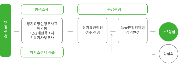 등급판정절차