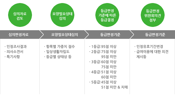 요양판정기준표