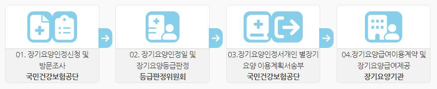장기요양인정및서비스이용절차
