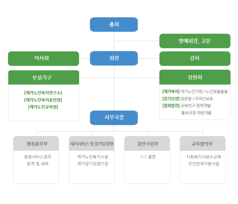 조직도